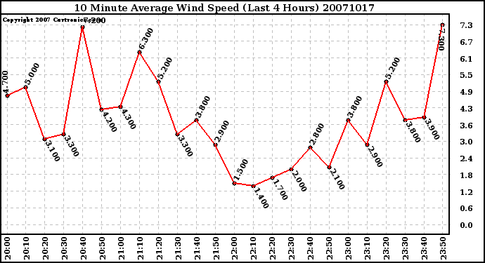 Milwaukee Weather 10 Minute Average Wind Speed (Last 4 Hours)