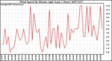 Milwaukee Weather Wind Speed by Minute mph (Last 1 Hour)