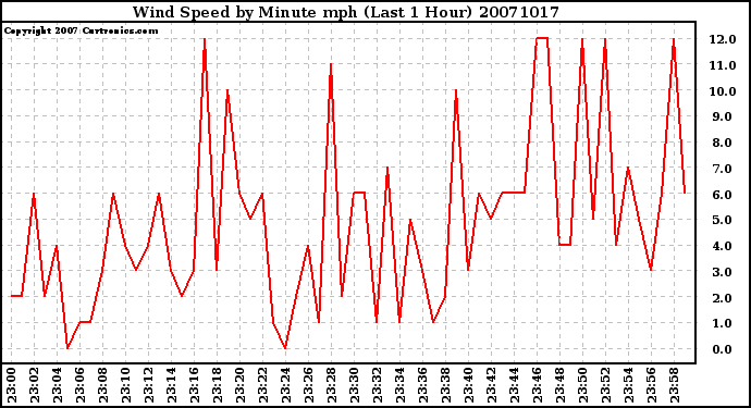 Milwaukee Weather Wind Speed by Minute mph (Last 1 Hour)