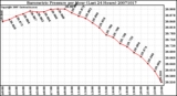 Milwaukee Weather Barometric Pressure per Hour (Last 24 Hours)