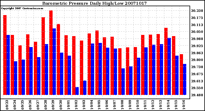 Milwaukee Weather Barometric Pressure Daily High/Low