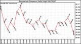 Milwaukee Weather Barometric Pressure Daily High