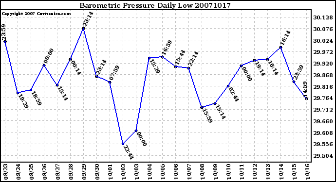 Milwaukee Weather Barometric Pressure Daily Low