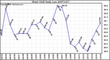 Milwaukee Weather Wind Chill Daily Low