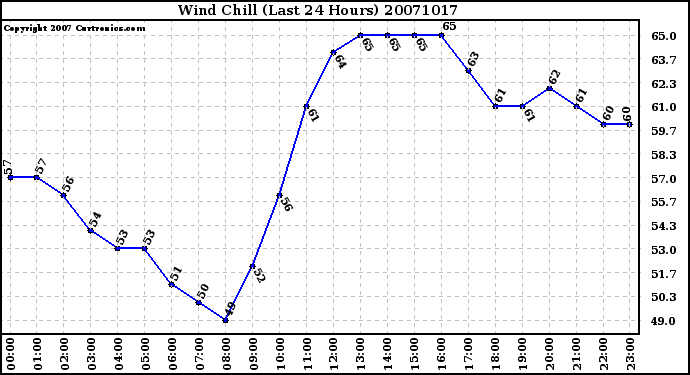 Milwaukee Weather Wind Chill (Last 24 Hours)