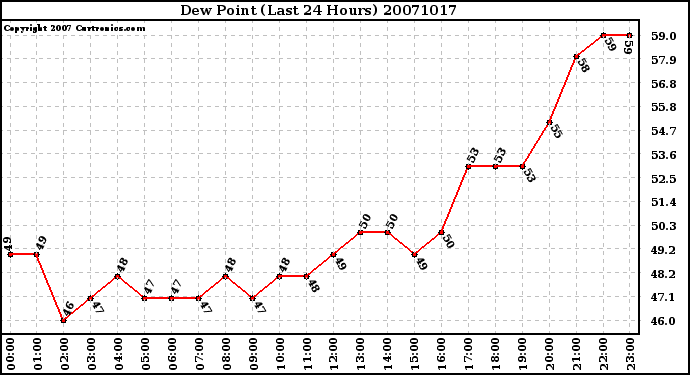 Milwaukee Weather Dew Point (Last 24 Hours)