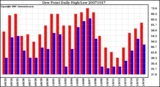 Milwaukee Weather Dew Point Daily High/Low