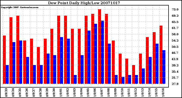 Milwaukee Weather Dew Point Daily High/Low