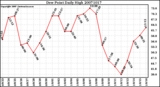 Milwaukee Weather Dew Point Daily High