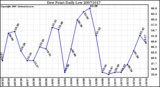 Milwaukee Weather Dew Point Daily Low