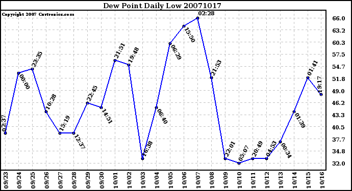 Milwaukee Weather Dew Point Daily Low