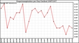 Milwaukee Weather Evapotranspiration per Day (Inches)