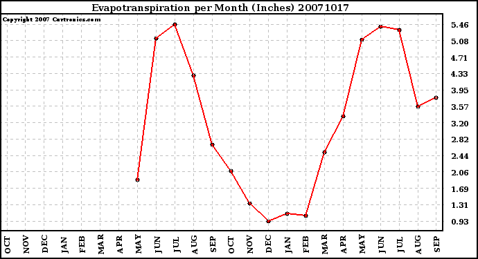 Milwaukee Weather Evapotranspiration per Month (Inches)