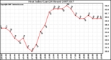 Milwaukee Weather Heat Index (Last 24 Hours)