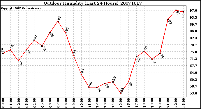 Milwaukee Weather Outdoor Humidity (Last 24 Hours)