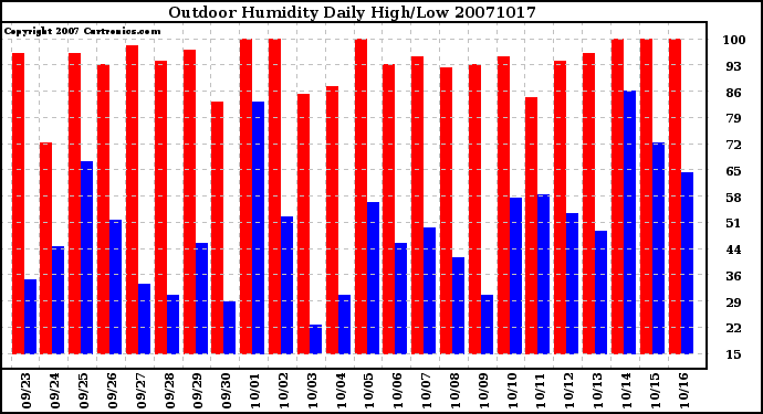 Milwaukee Weather Outdoor Humidity Daily High/Low