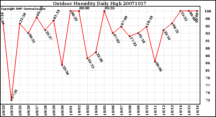 Milwaukee Weather Outdoor Humidity Daily High