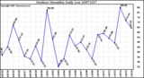 Milwaukee Weather Outdoor Humidity Daily Low