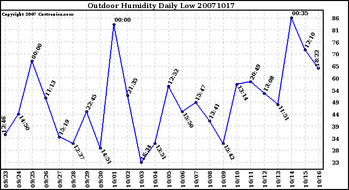 Milwaukee Weather Outdoor Humidity Daily Low