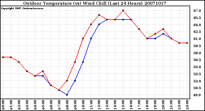 Milwaukee Weather Outdoor Temperature (vs) Wind Chill (Last 24 Hours)