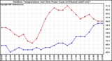 Milwaukee Weather Outdoor Temperature (vs) Dew Point (Last 24 Hours)