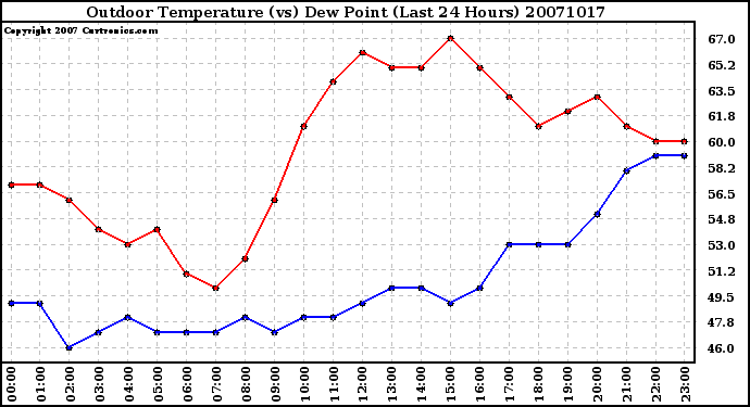 Milwaukee Weather Outdoor Temperature (vs) Dew Point (Last 24 Hours)