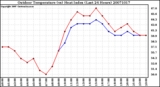 Milwaukee Weather Outdoor Temperature (vs) Heat Index (Last 24 Hours)