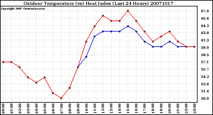 Milwaukee Weather Outdoor Temperature (vs) Heat Index (Last 24 Hours)