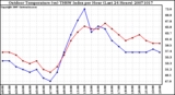 Milwaukee Weather Outdoor Temperature (vs) THSW Index per Hour (Last 24 Hours)