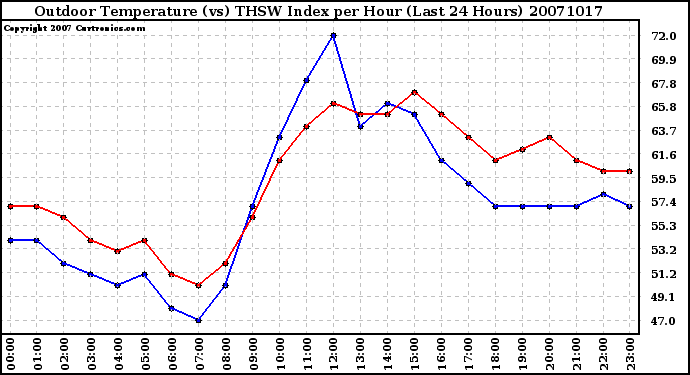 Milwaukee Weather Outdoor Temperature (vs) THSW Index per Hour (Last 24 Hours)