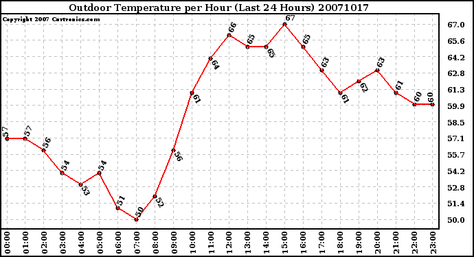 Milwaukee Weather Outdoor Temperature per Hour (Last 24 Hours)