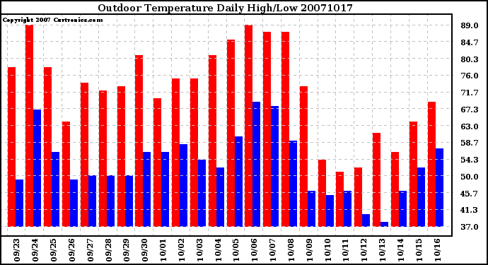 Milwaukee Weather Outdoor Temperature Daily High/Low