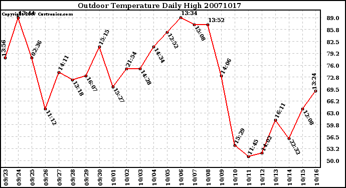 Milwaukee Weather Outdoor Temperature Daily High