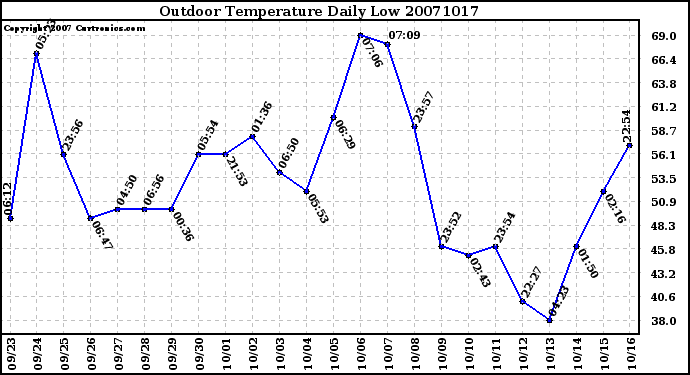 Milwaukee Weather Outdoor Temperature Daily Low