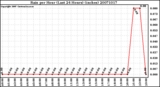 Milwaukee Weather Rain per Hour (Last 24 Hours) (inches)