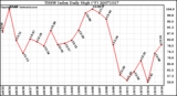 Milwaukee Weather THSW Index Daily High (F)