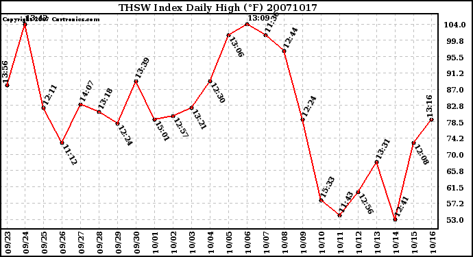 Milwaukee Weather THSW Index Daily High (F)