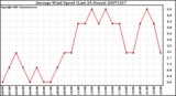 Milwaukee Weather Average Wind Speed (Last 24 Hours)