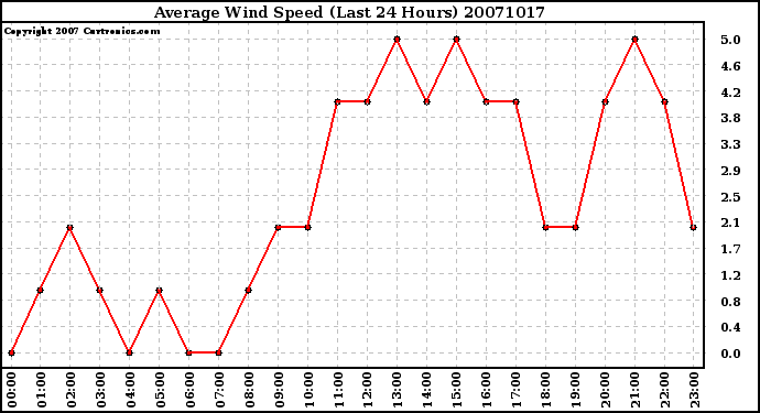 Milwaukee Weather Average Wind Speed (Last 24 Hours)