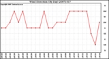 Milwaukee Weather Wind Direction (By Day)