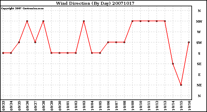 Milwaukee Weather Wind Direction (By Day)