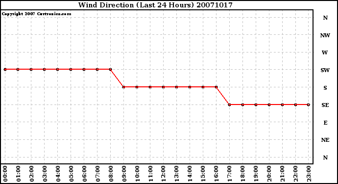 Milwaukee Weather Wind Direction (Last 24 Hours)