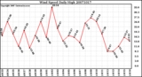 Milwaukee Weather Wind Speed Daily High