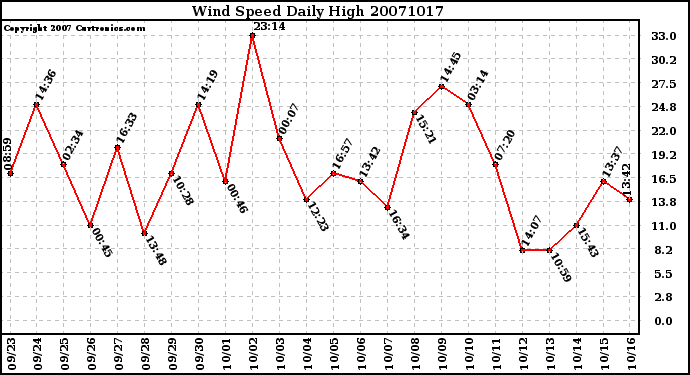 Milwaukee Weather Wind Speed Daily High