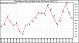 Milwaukee Weather Wind Speed Hourly High (Last 24 Hours)