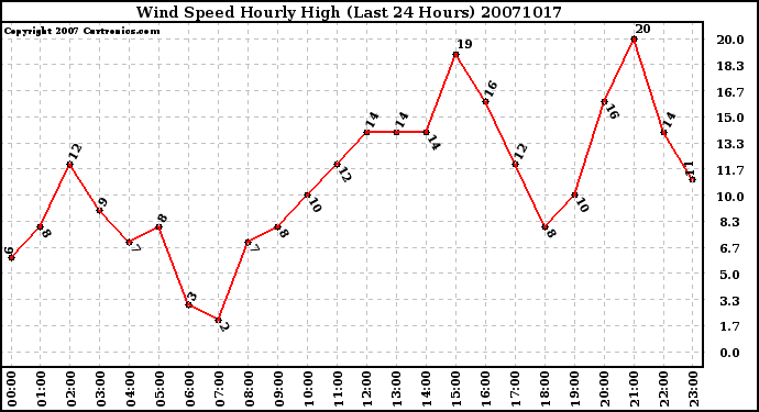 Milwaukee Weather Wind Speed Hourly High (Last 24 Hours)