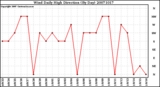 Milwaukee Weather Wind Daily High Direction (By Day)