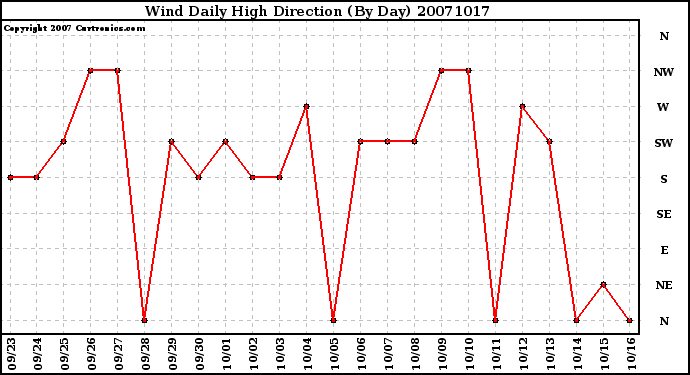 Milwaukee Weather Wind Daily High Direction (By Day)