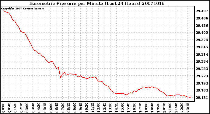 Milwaukee Weather Barometric Pressure per Minute (Last 24 Hours)