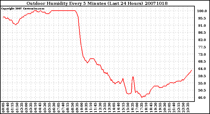 Milwaukee Weather Outdoor Humidity Every 5 Minutes (Last 24 Hours)